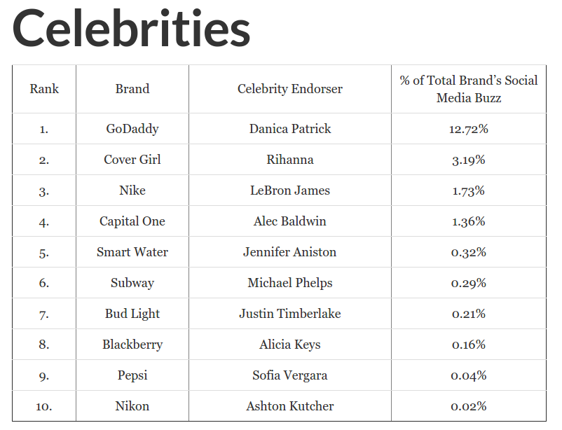 celebrity-as-endorser-graph