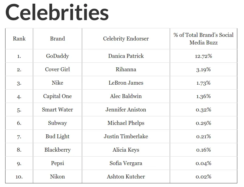 celebrity-as-endorser-graph