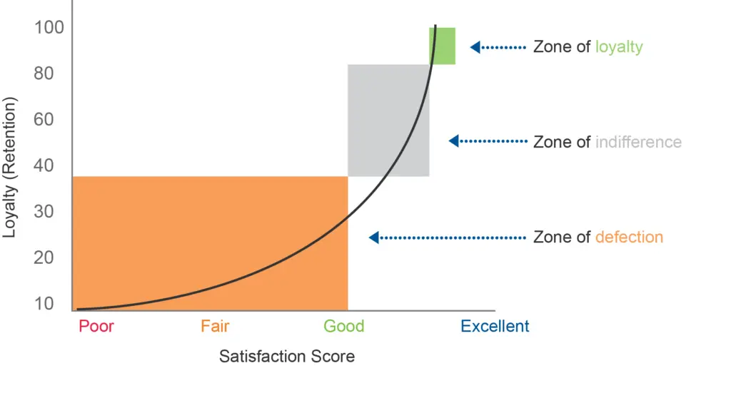 Customer satisfaction loyalty diagram 1